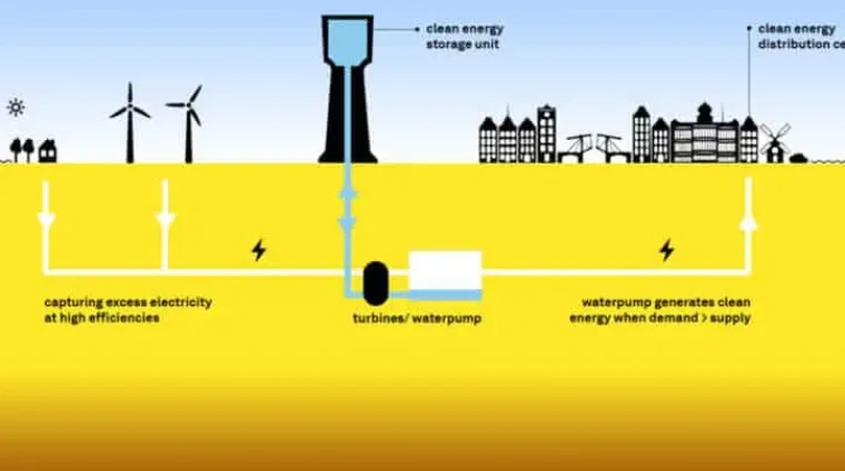 Energy storage and energy auditing process using battery storage systems